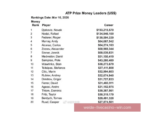 ATP公布球员养老金新政策 300名球员受益第一层级可得12.9万美元